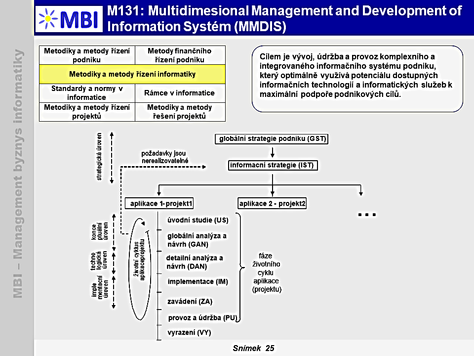 Multidimesional Management and Development of Information Systém (MMDIS)