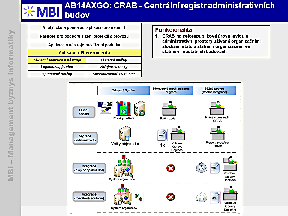 CRAB - Centrální registr administrativních budov