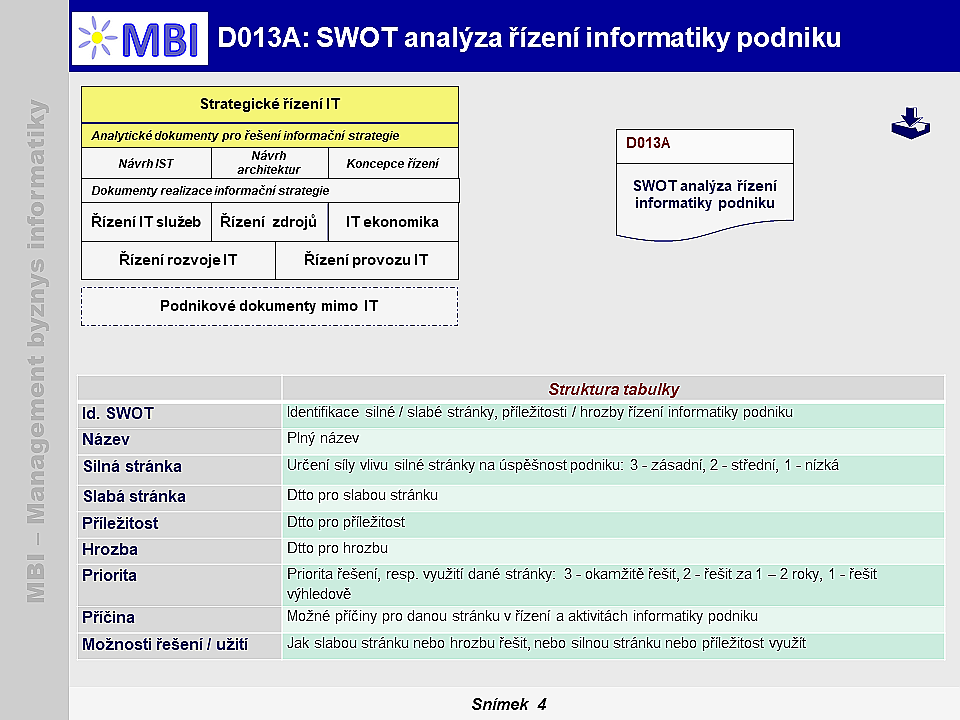 SWOT analýza řízení informatiky podniku