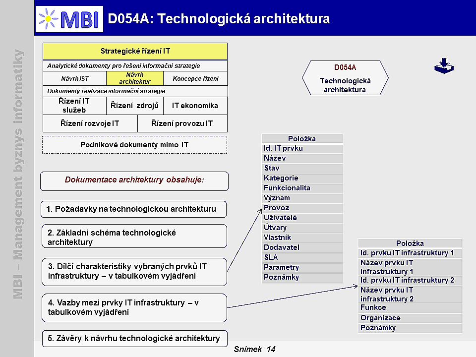 Technologická architektura