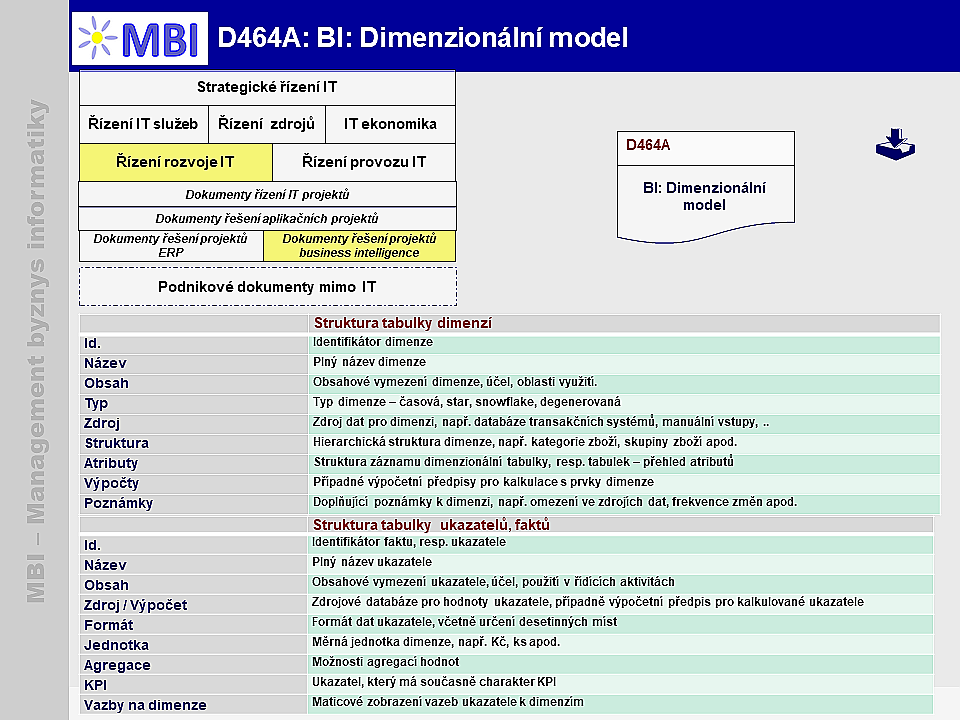 BI: Dimenzionální model