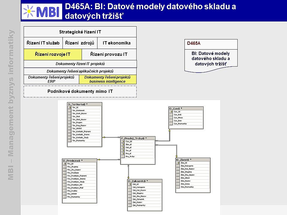 BI: Datové modely datového skladu a datových tržišť
