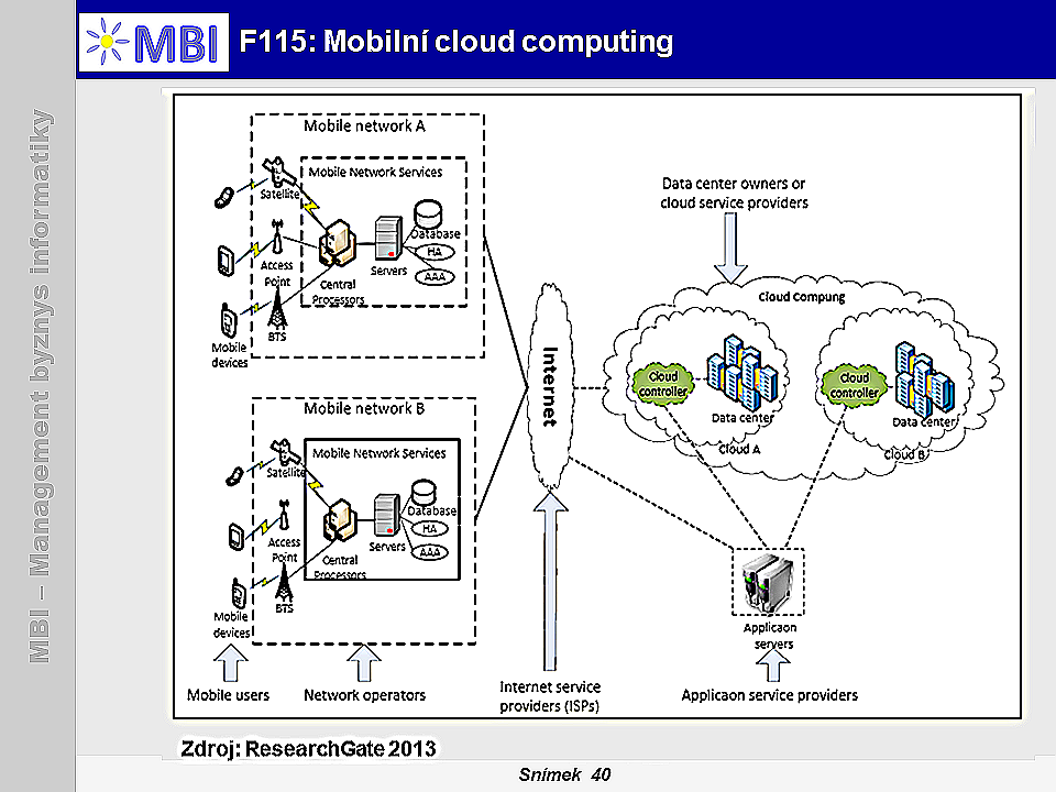 Mobilní cloud computing