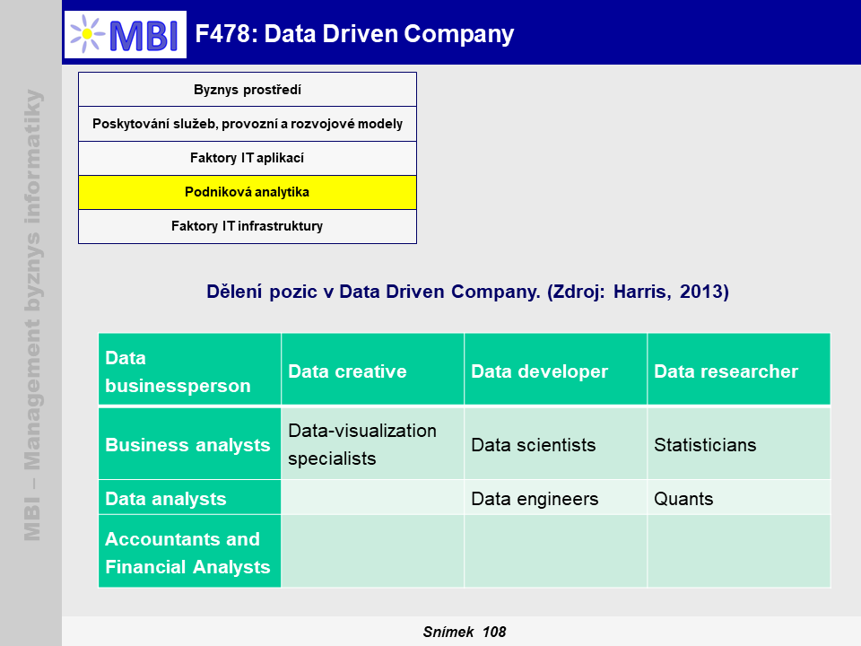 Data Driven Company