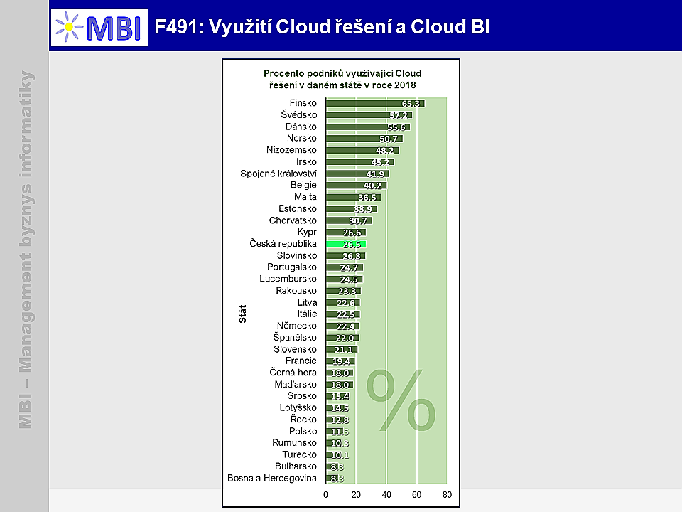 Využití Cloud řešení a Cloud BI