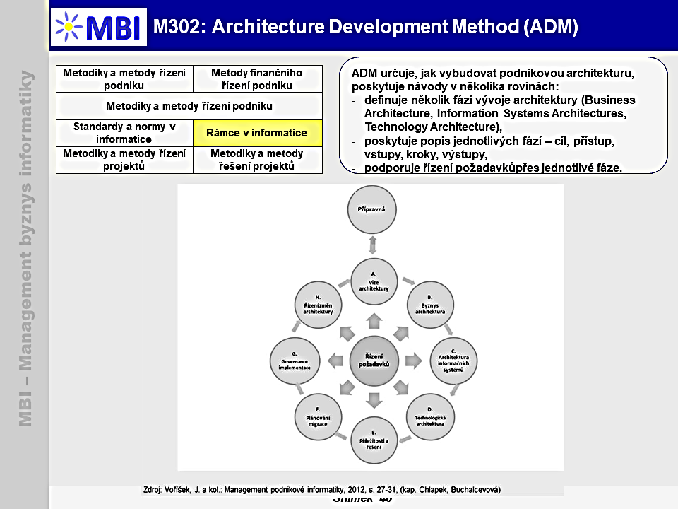 Architecture Development Method (ADM)