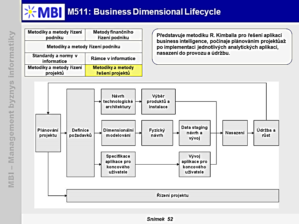 Business Dimensional Lifecycle