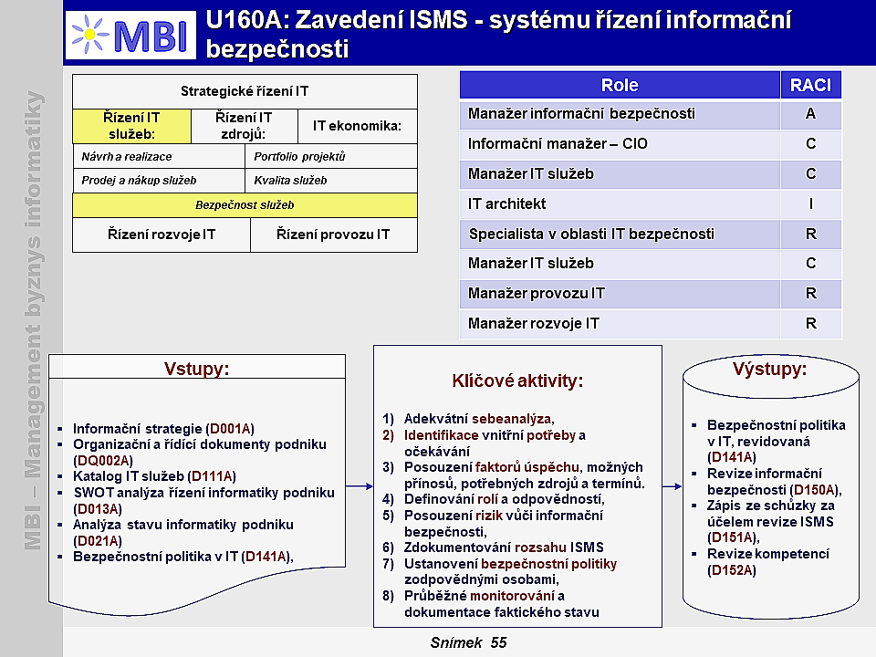 Zavedení ISMS - systému řízení informační bezpečnosti