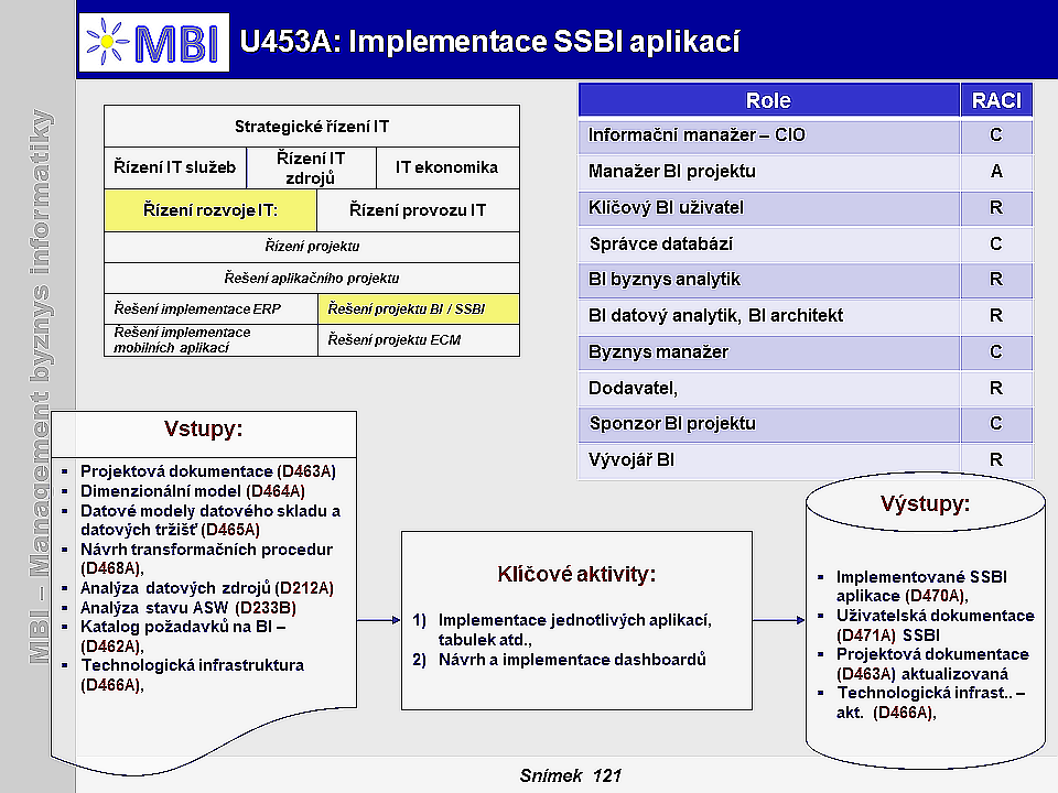 Implementace SSBI aplikací