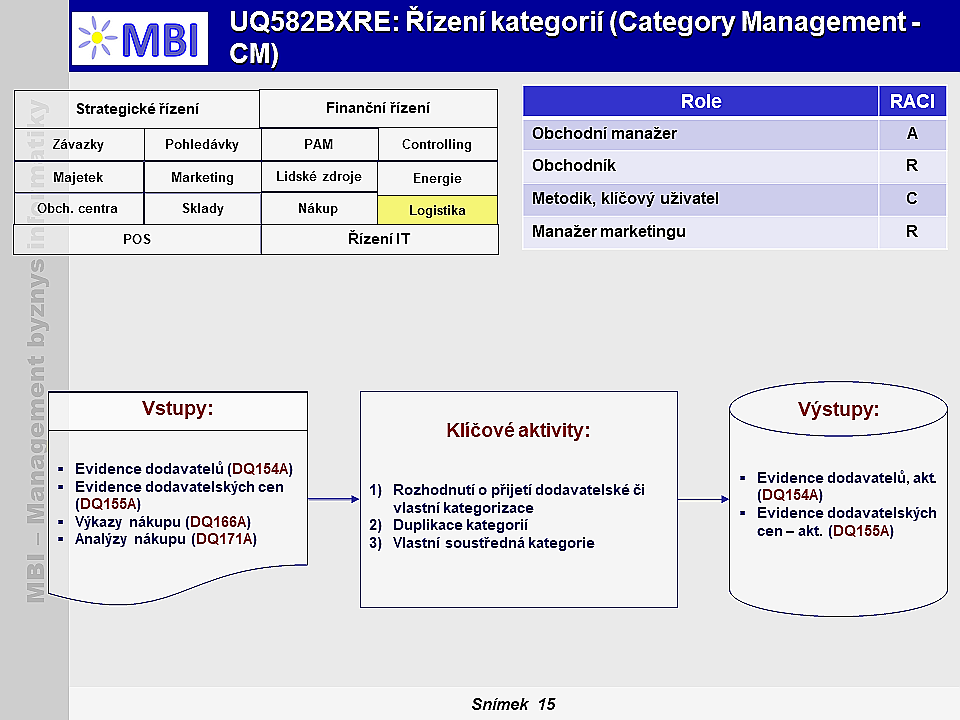 Řízení kategorií, Category Management - CM