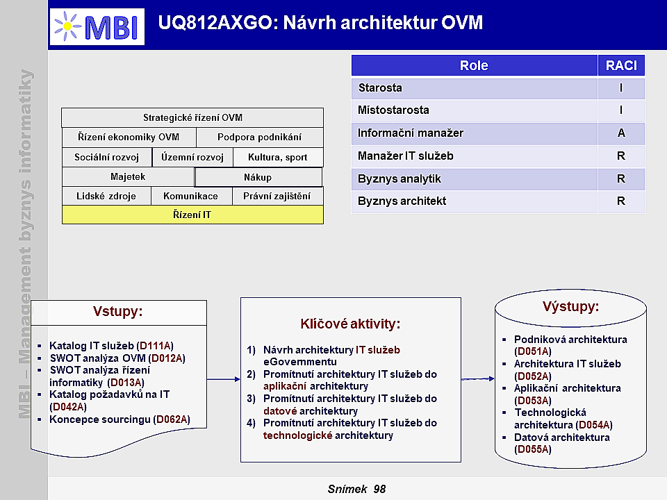 Návrh architektur OVM